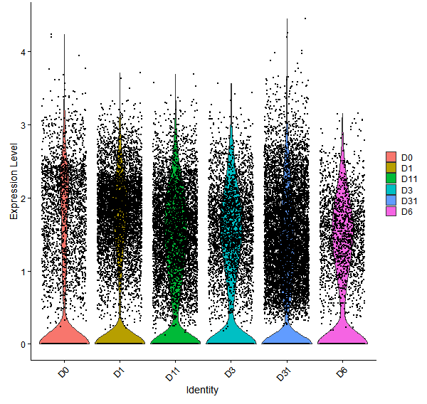 Violin plot by developmental stage