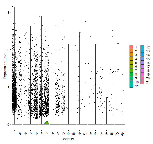 Violin plot by cell cluster