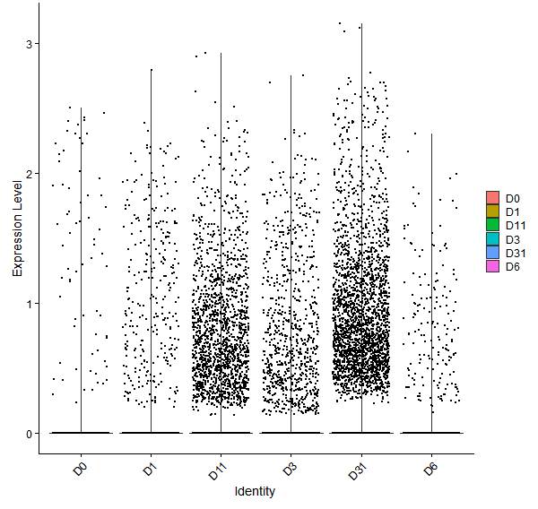 Violin plot by developmental stage