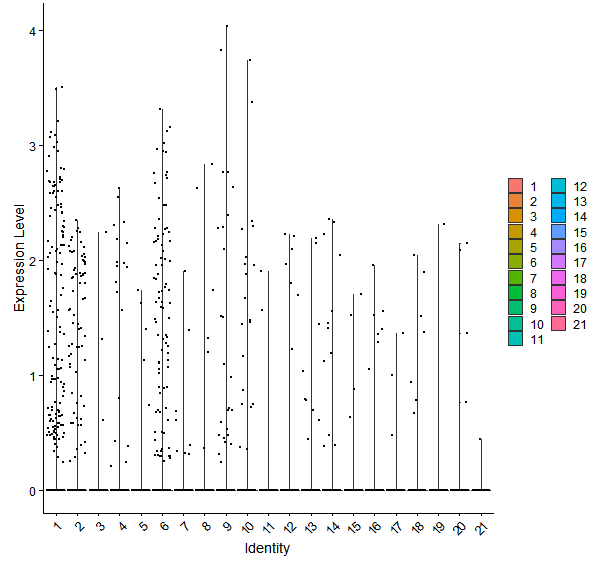 Violin plot by cell cluster
