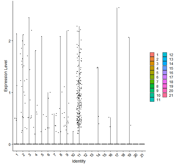 Violin plot by cell cluster