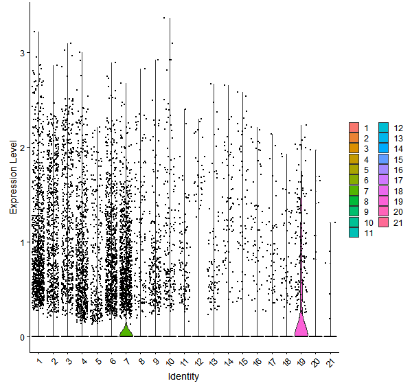 Violin plot by cell cluster