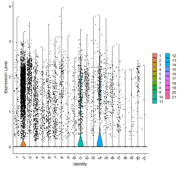 Violin plot by cell cluster