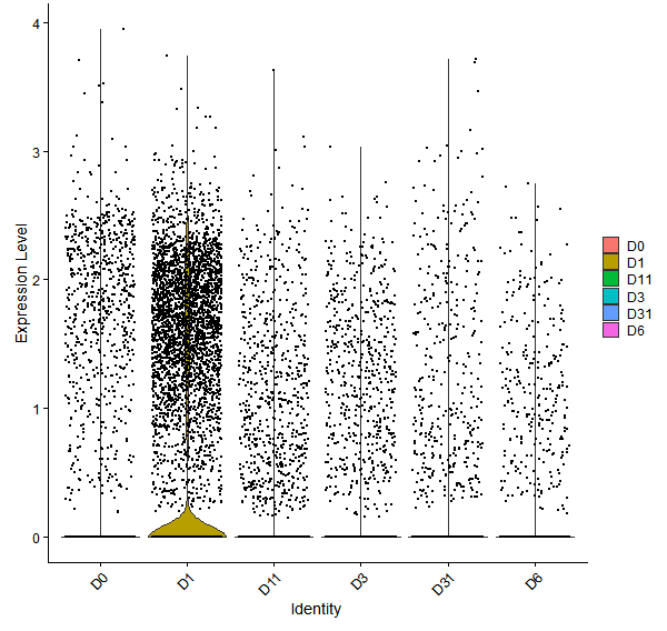 Violin plot by developmental stage