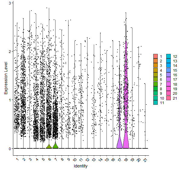 Violin plot by cell cluster