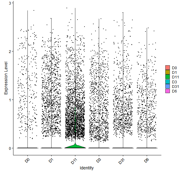 Violin plot by developmental stage