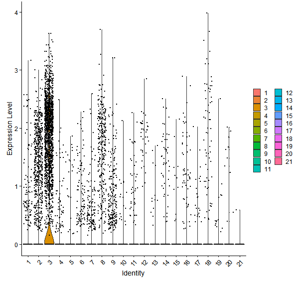 Violin plot by cell cluster