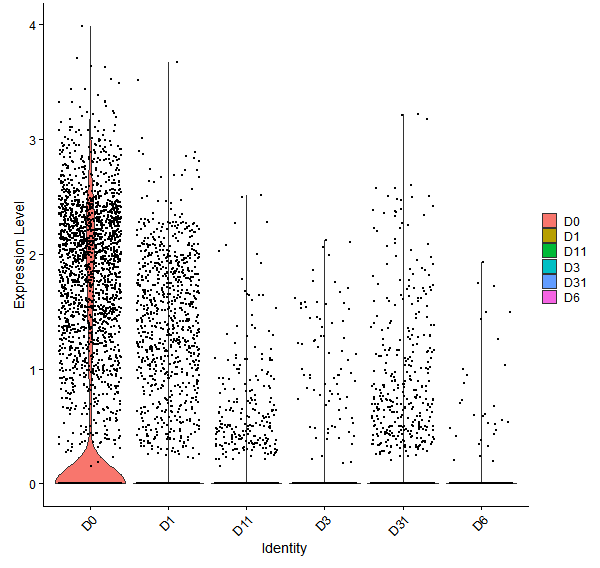 Violin plot by developmental stage