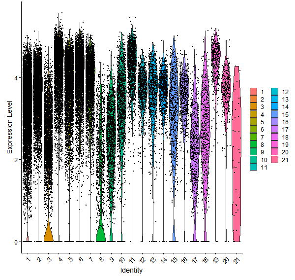 Violin plot by cell cluster