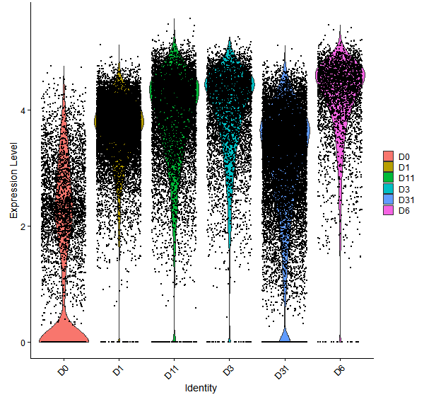 Violin plot by developmental stage