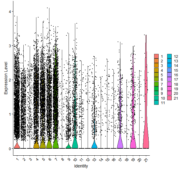 Violin plot by cell cluster