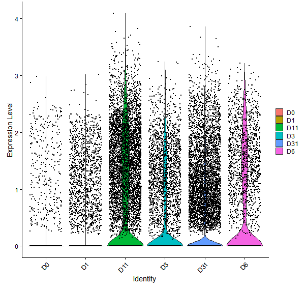 Violin plot by developmental stage