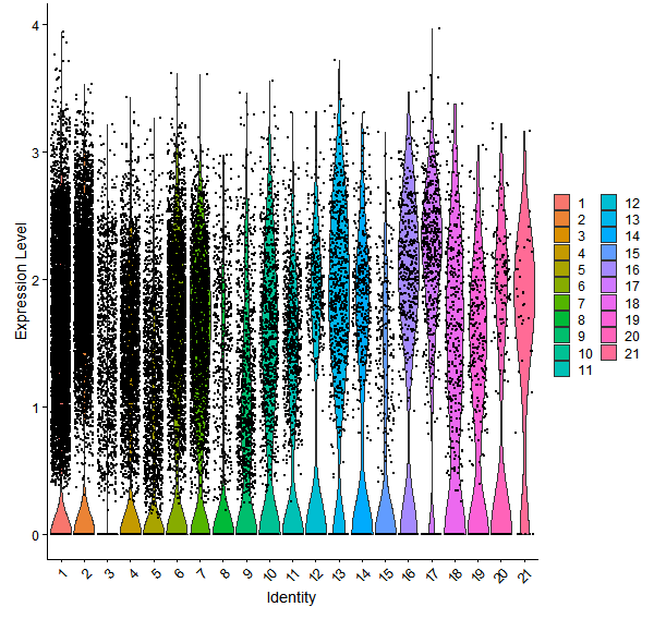 Violin plot by cell cluster