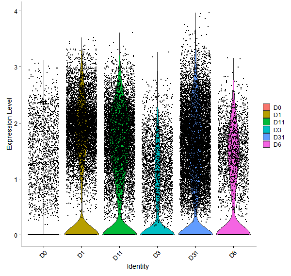 Violin plot by developmental stage