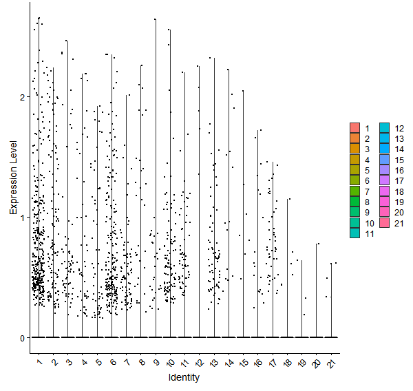 Violin plot by cell cluster