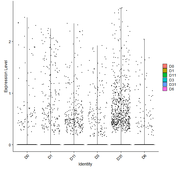 Violin plot by developmental stage