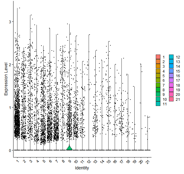 Violin plot by cell cluster