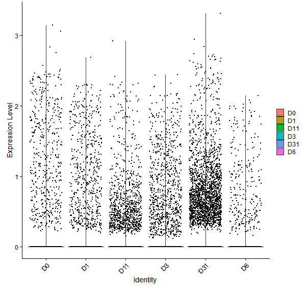 Violin plot by developmental stage
