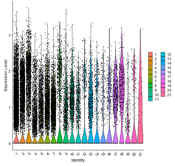 Violin plot by cell cluster