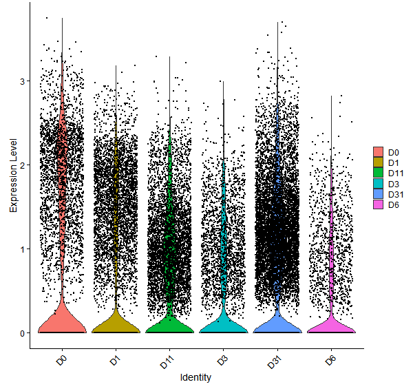 Violin plot by developmental stage