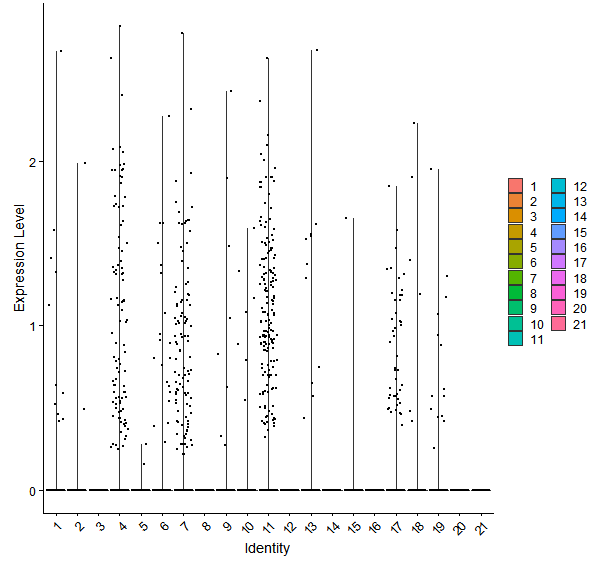 Violin plot by cell cluster