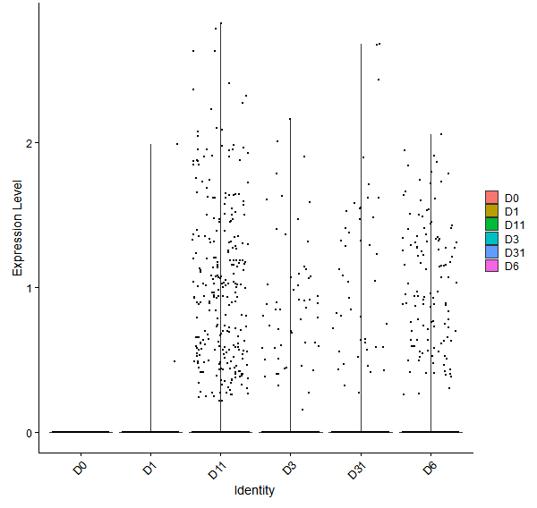 Violin plot by developmental stage