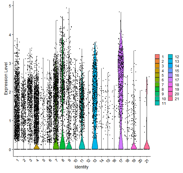 Violin plot by cell cluster