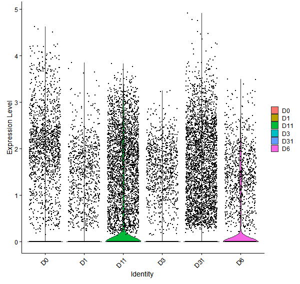 Violin plot by developmental stage