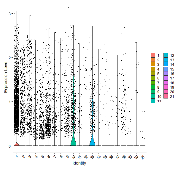 Violin plot by cell cluster