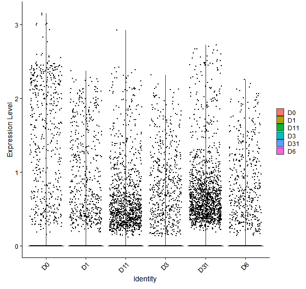Violin plot by developmental stage