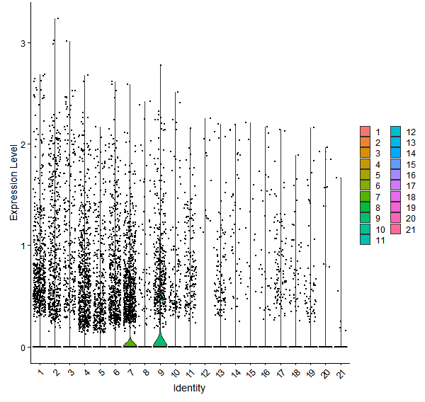 Violin plot by cell cluster