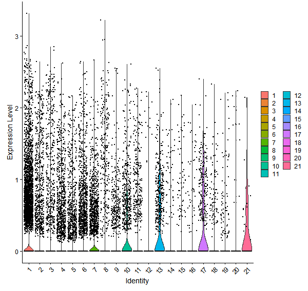 Violin plot by cell cluster