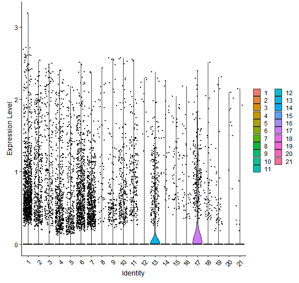 Violin plot by cell cluster