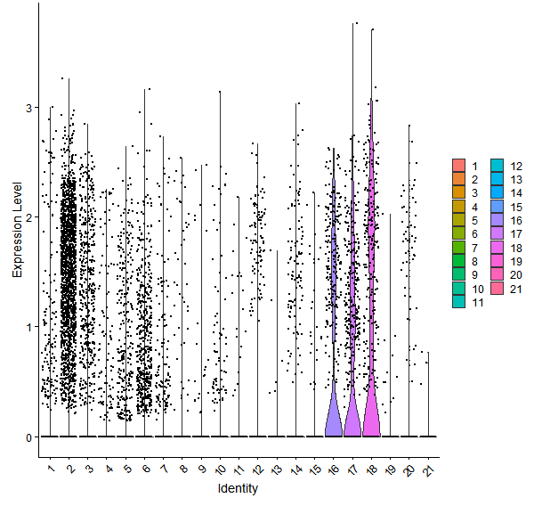 Violin plot by cell cluster