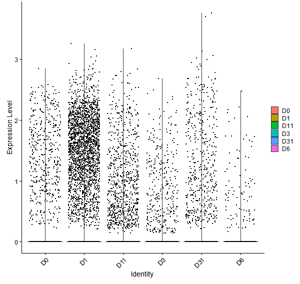 Violin plot by developmental stage