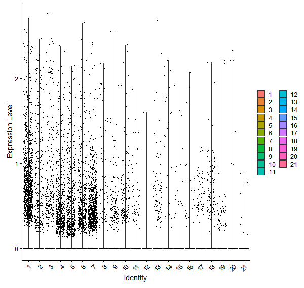 Violin plot by cell cluster