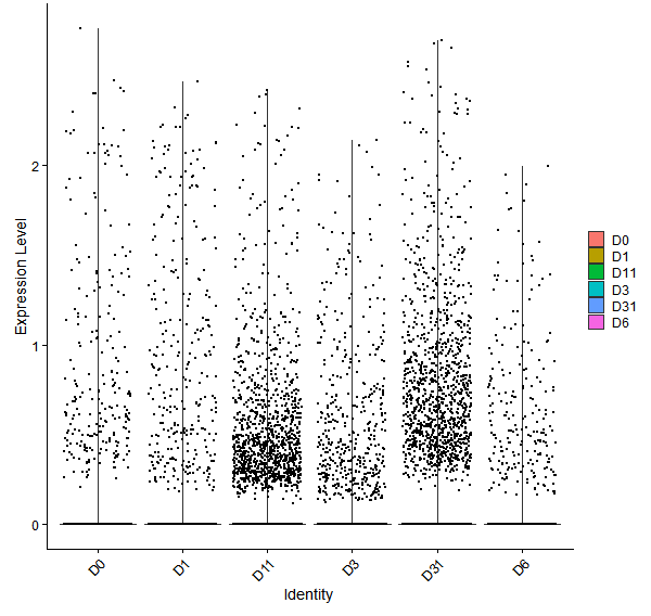 Violin plot by developmental stage