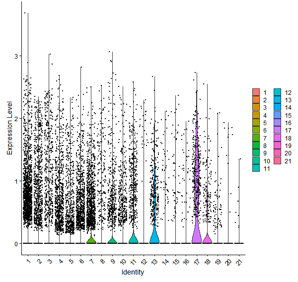 Violin plot by cell cluster