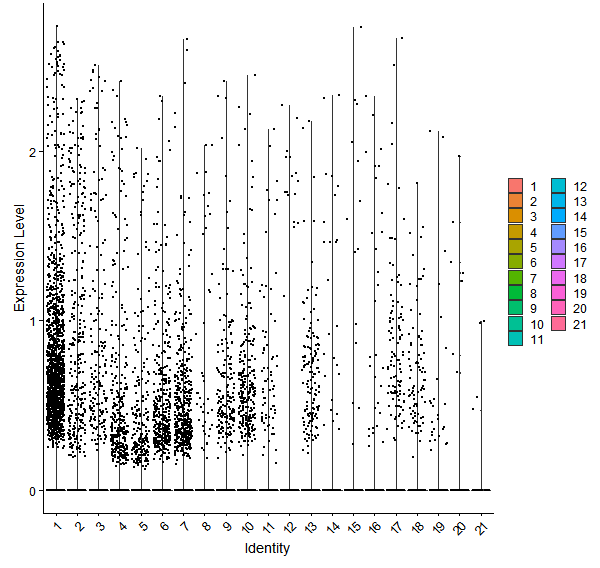 Violin plot by cell cluster