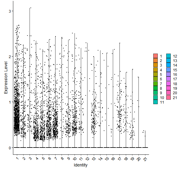 Violin plot by cell cluster
