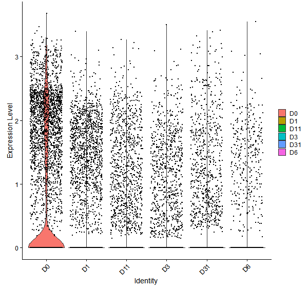 Violin plot by developmental stage