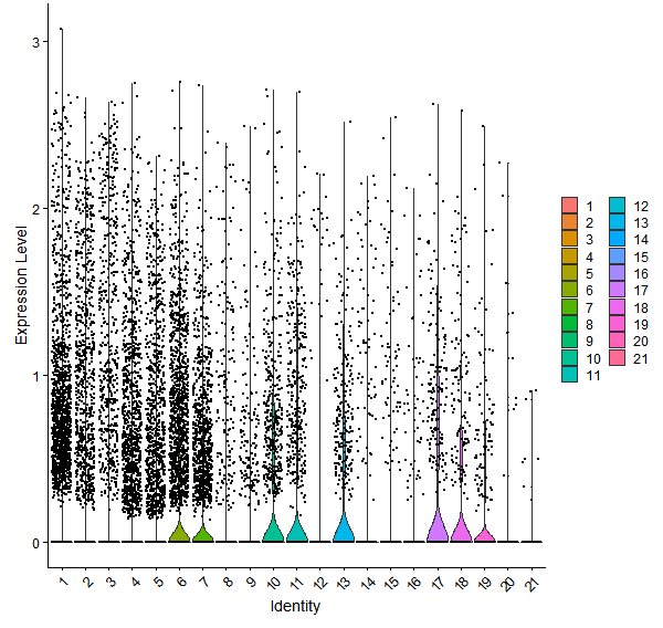 Violin plot by cell cluster