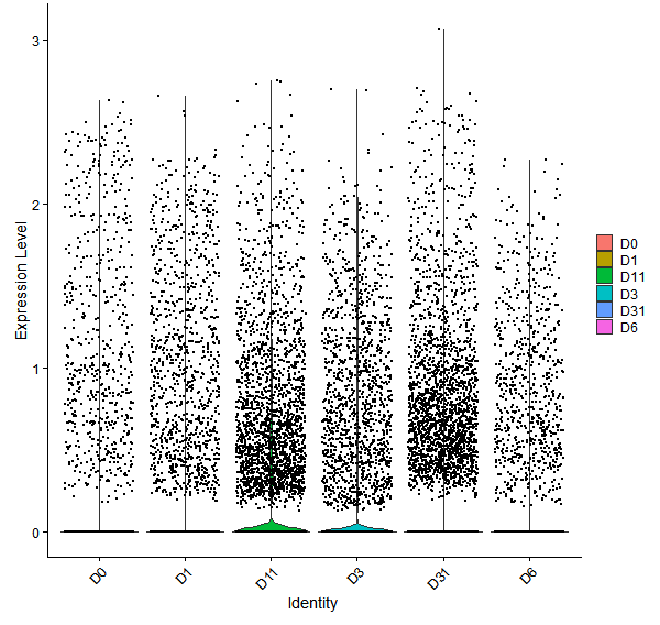 Violin plot by developmental stage