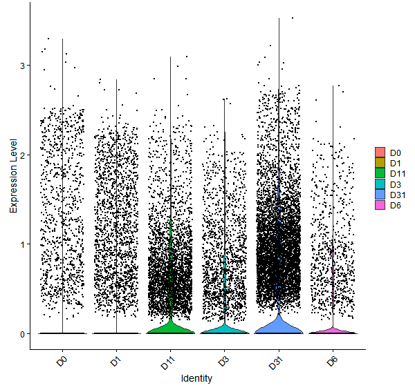 Violin plot by developmental stage