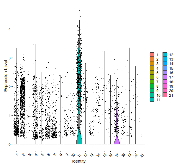 Violin plot by cell cluster
