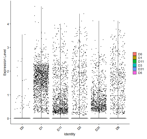 Violin plot by developmental stage