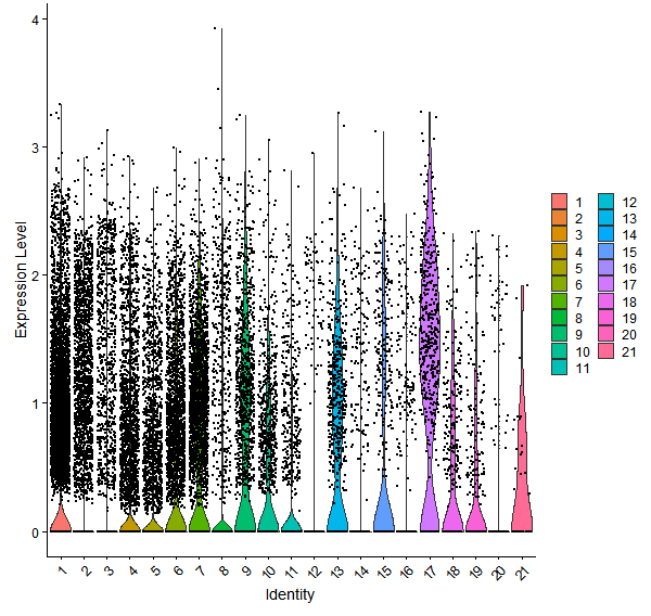 Violin plot by cell cluster