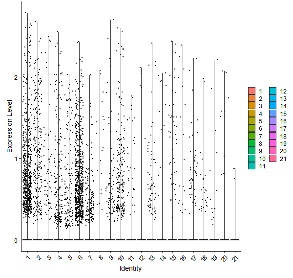 Violin plot by cell cluster