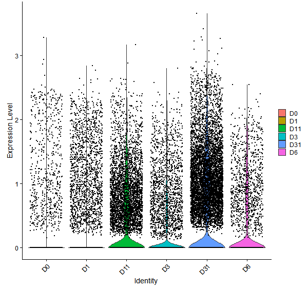 Violin plot by developmental stage