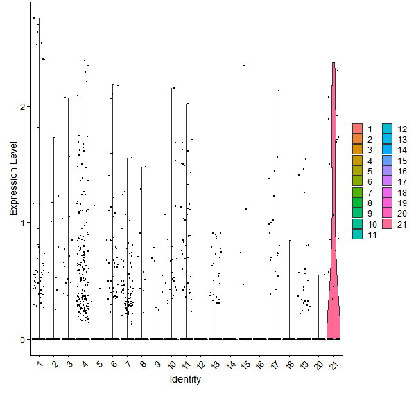 Violin plot by cell cluster
